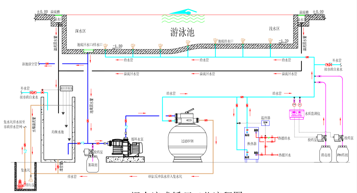游泳池的池水循环方式,可以分为顺流式池水循环方式,逆流式池水循环